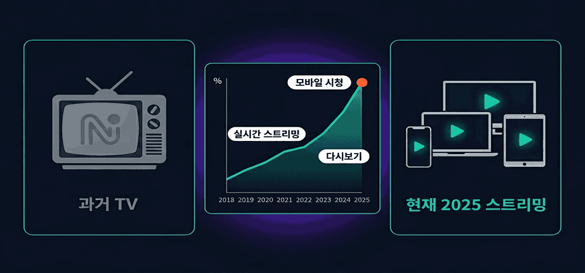한국 온라인 스트리밍 트렌드 – 미디어 소비 변화